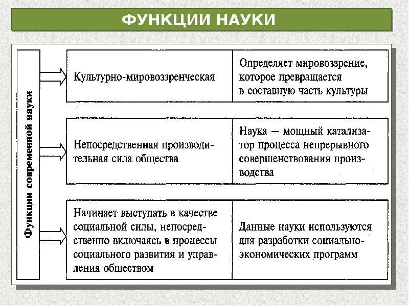 Научные знания в современном обществе. Функции науки таблица. таблица функции науки 10 класс. функции науки в обществе схема. основные функции науки таблица.
