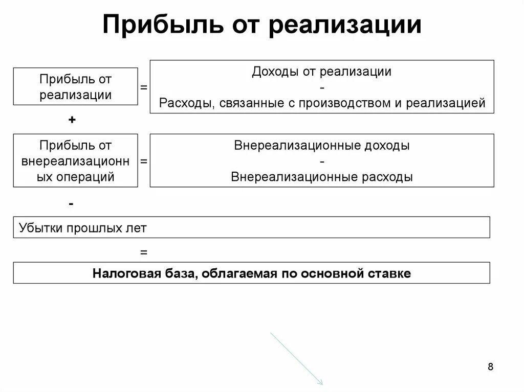 Формула прибыли от реализации продукции. Доходы от реализации и внереализационные доходы. Выручка от реализации, внереализационные доходы. Состав доходов и расходов от реализации.