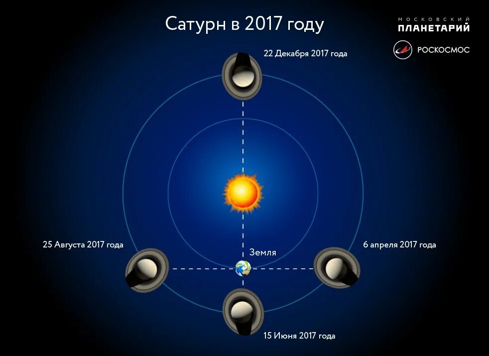 противостояние планет с солнцем. великое противостояние марса и земли. противостояние сатурна. расстояние от земли до марса. противостояние планет с солнцем.