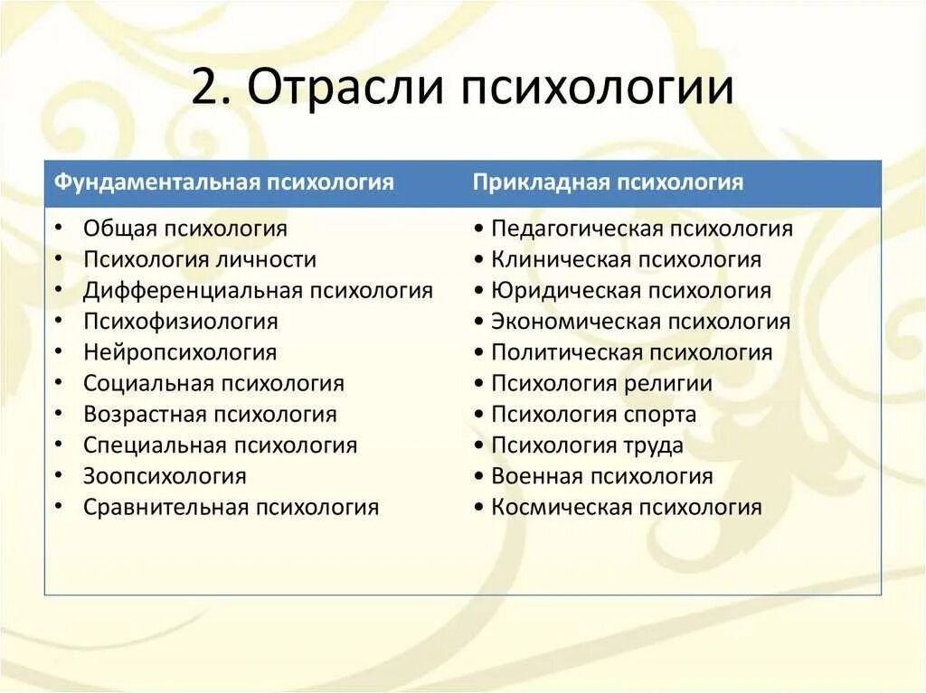 Какие виды психологии существуют