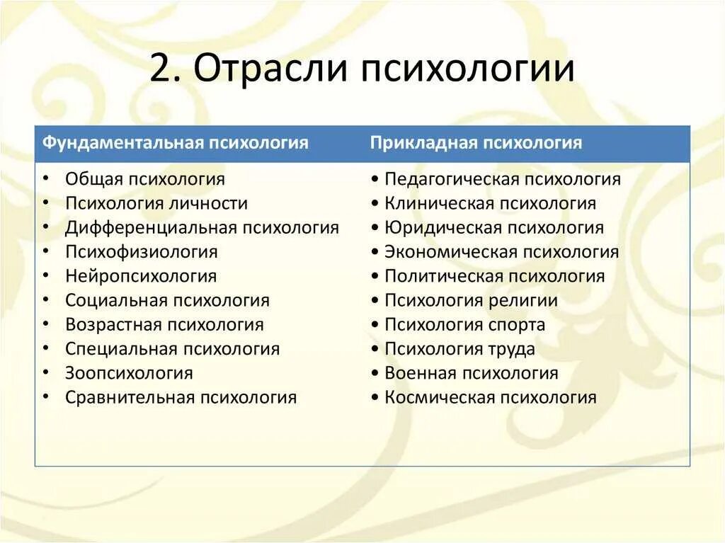 Какая наука изучает психологию. Перечислите основные отрасли психологии:. Основные классификации отраслей психологии. Отрасли современной психологии кратко. Основные отрасли психологии кратко.