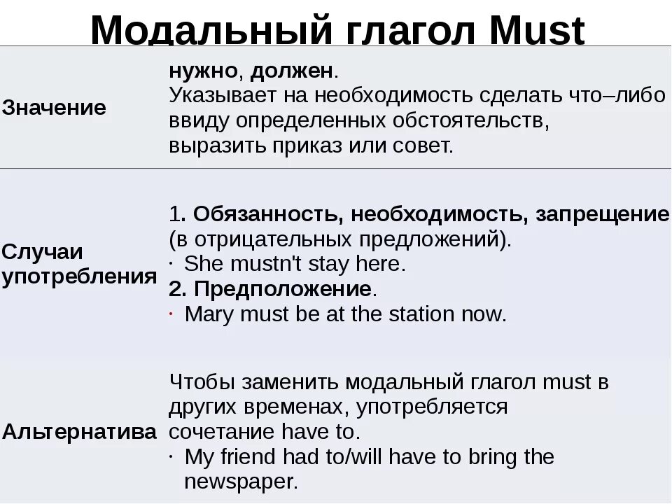 Делай что должна на английском. Употребление must в английском. Правила глагола must в английском языке. Модальный глагол маст в английском языке. Модальные глаголы must mustn.