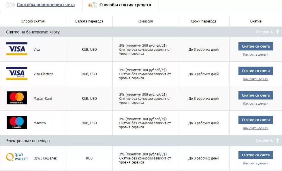 Сравнительная таблица электронных кошельков. Комиссия за электронные платежи. Способы пополнения. Пополнение и снятие средств.