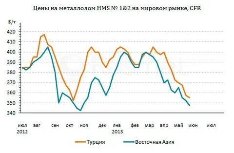 Биржа лома