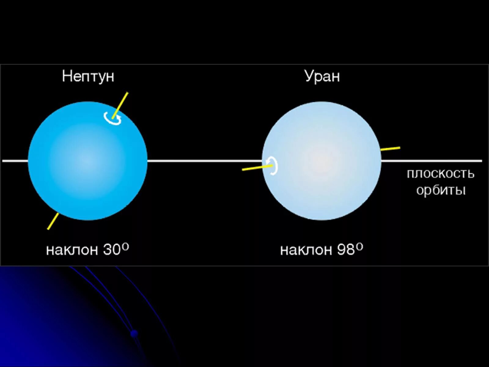 Уран образование. Наклон оси к плоскости орбиты Нептуна. Наклон оси вращения урана Планета. Наклон оси к плоскости орбиты урана. Уран Планета угол наклона оси.