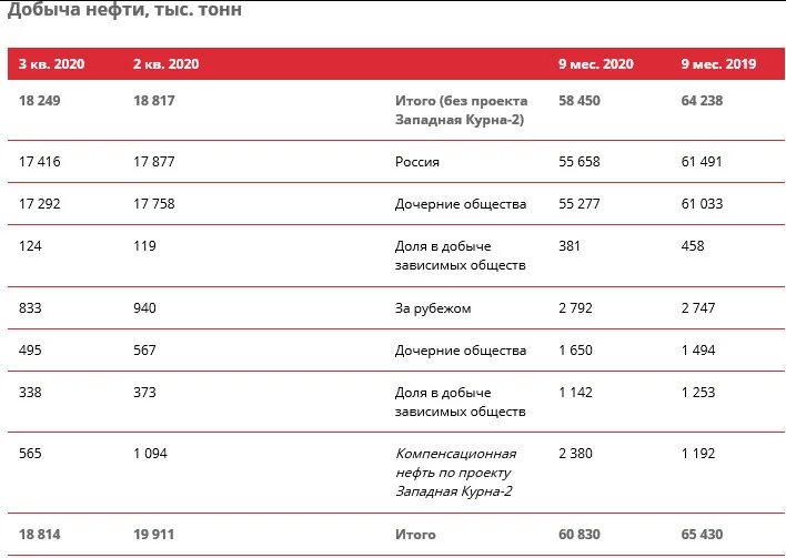 Тыс т в млн т. Добыча газа Лукойл 2020. Динамика добычи нефти Лукойл. Добыча нефти в Лукойле в 2020 году. Лукойл объемы добычи.