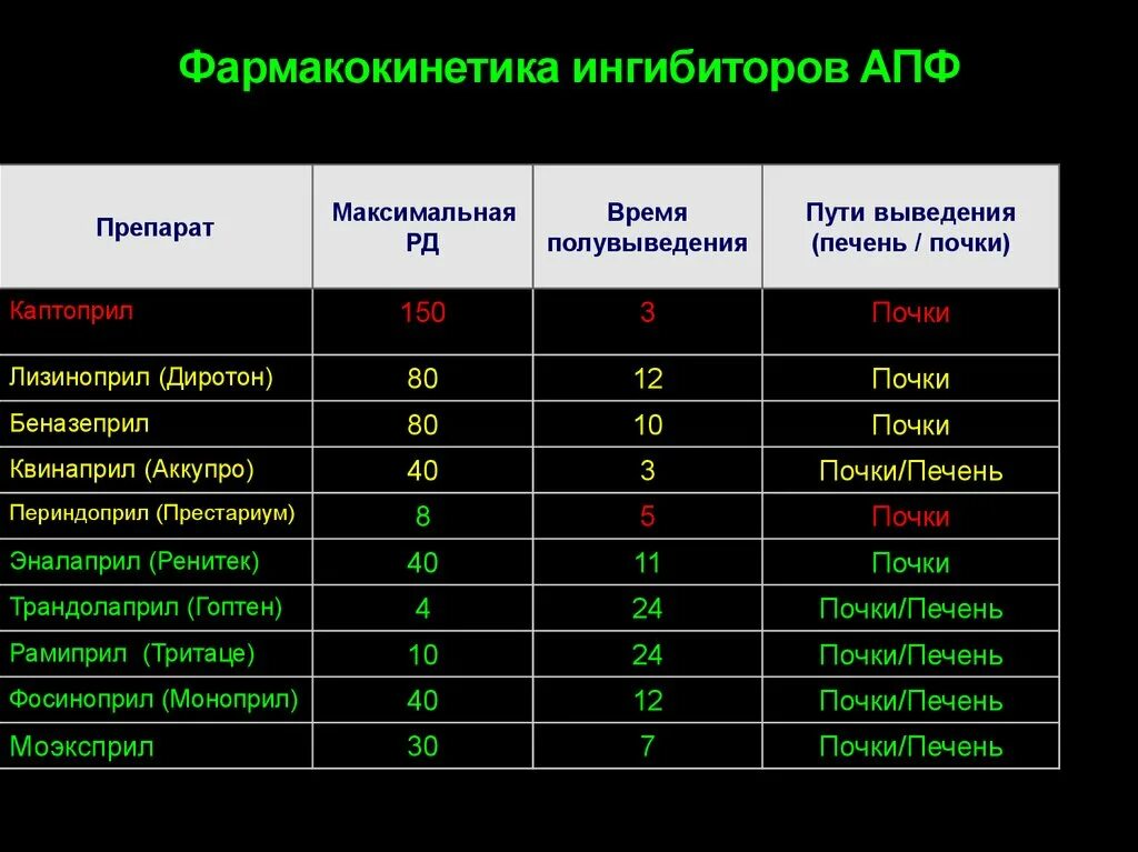 Ингибиторы АПФ период полувыведения. Ингибиторы АПФ пути выведения. Ингибиторы АПФ фармакокинетика. ИАПФ выведение.