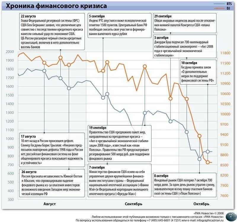 Россия в условиях кризиса. Экономические кризисы в России за последние 20 лет. Экономические кризисы РФ по годам. Мировые экономические кризисы по годам. График кризисов в России.