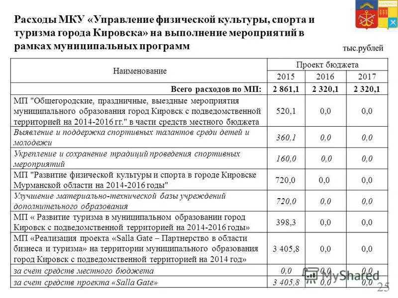 Бюджет города кировск. Расходы по реализации. Статьи расхода на администрацию района. Выполнение мероприятий муниципальной программы. Выполнение мероприятий муниципальной программы.