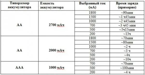 Сколько времени заряжать аккумулятор. Таблица зарядки аккумуляторных батареек. таблица зарядки ёмкости аккумулятора. таблица заряда пальчиковых аккумуляторов. таблица зарядки аккумуляторных батареек по времени.