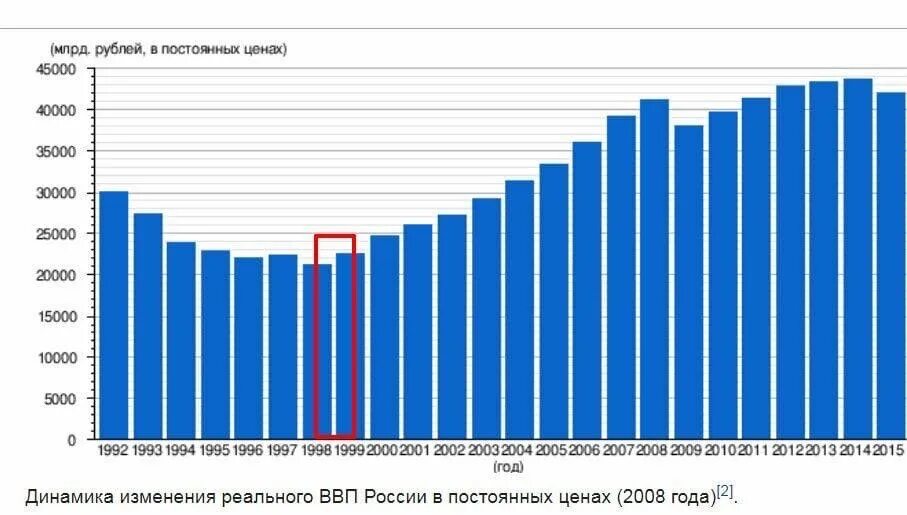 Динамика изменения реального ВВП России в постоянных ценах. Динамика ВВП России 2015-2020. ВВП России в 1998 году. Динамики ВВП России с 2000 года. Ввп россии в 2000 году