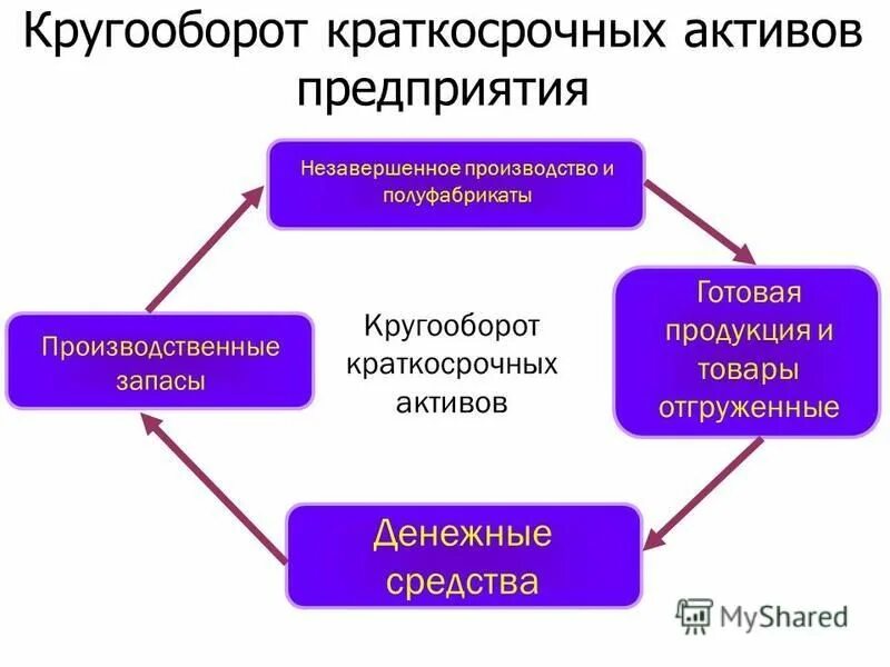 Краткосрочные активы предприятия. Краткосрочные активы предприятия