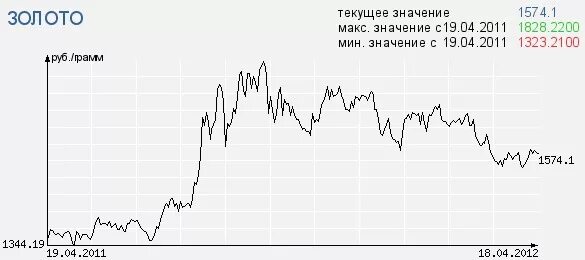 Цена золота за грамм на сегодня график