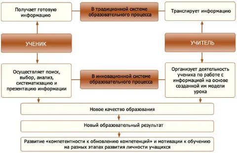 Изменение форм образования