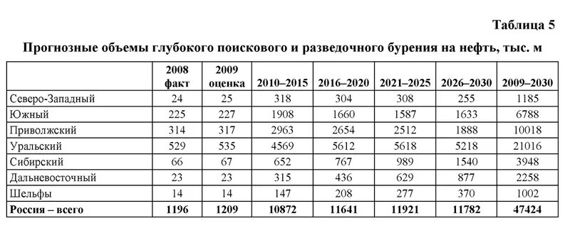 Таблица нефтепродуктов