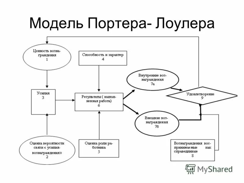 Теория мотивации Портера Лоулера. Модель мотивации Портера-Лоулера схема. Теория мотивации л. Портера - э. Лоулера. Портер Лоулер теория мотивации.