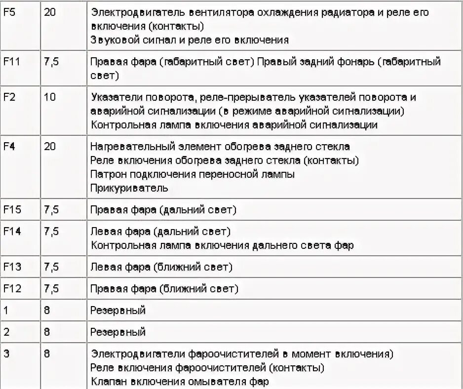 Схема предохранителей 2110 16. Предохранитель заднего хода ВАЗ 2110. Предохранитель света ВАЗ 2110. Предохранитель ближнего света 2110. Реле ближнего света ВАЗ 2110.