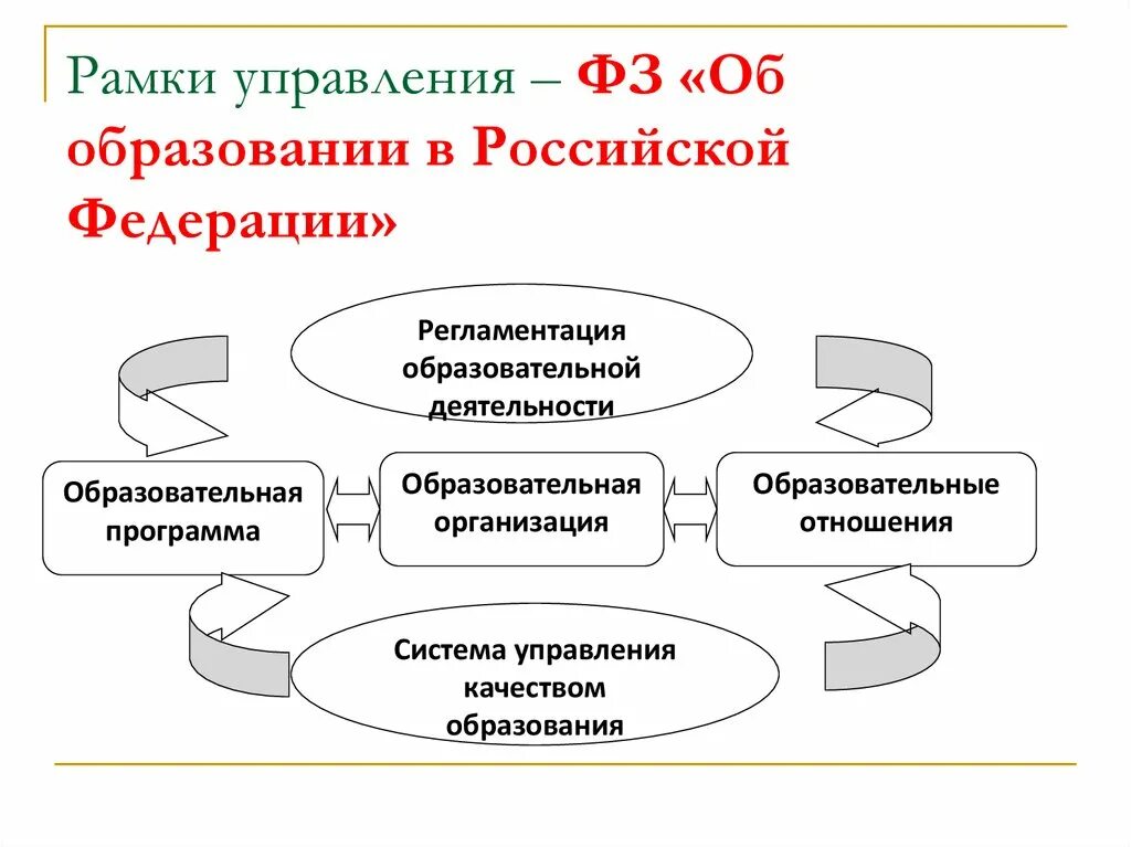 Элементы образования рф. Система образования в Российской Федерации. Система управления образованием в Российской Федерации. Схема управления системой образования в Российской Федерации. Система органов управления образованием в Российской Федерации.