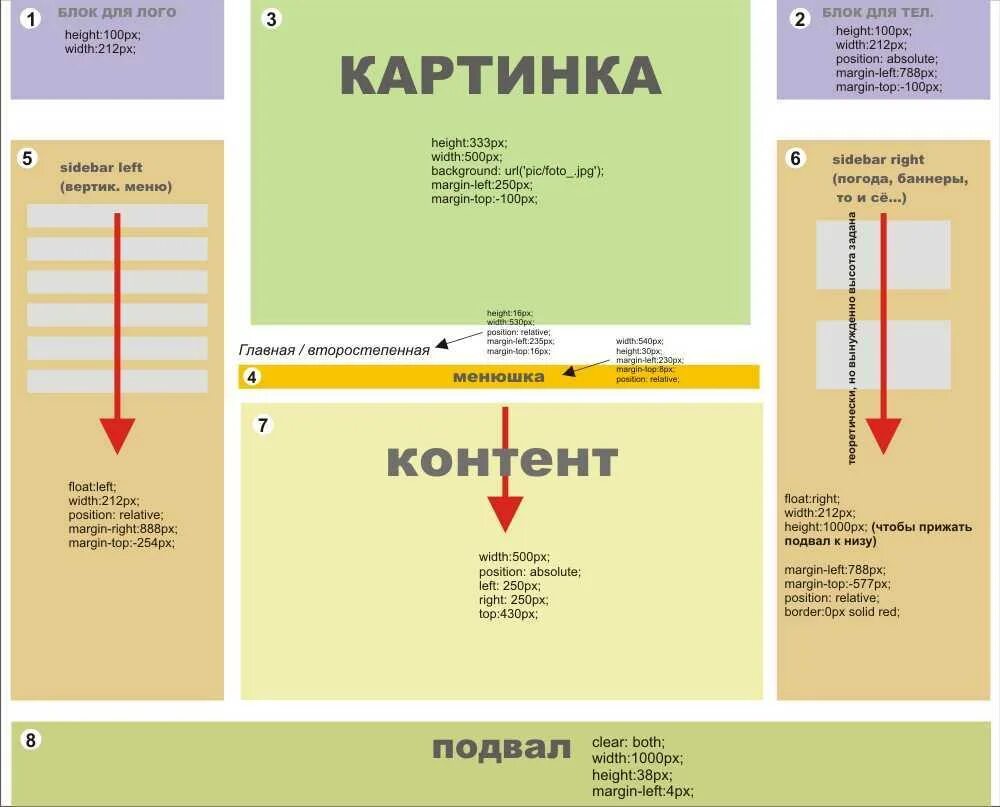 Элементы позиционирования. Позиционирование CSS. Позиционирование html примеры. Схемы позиционирования CSS. Absolute top ru