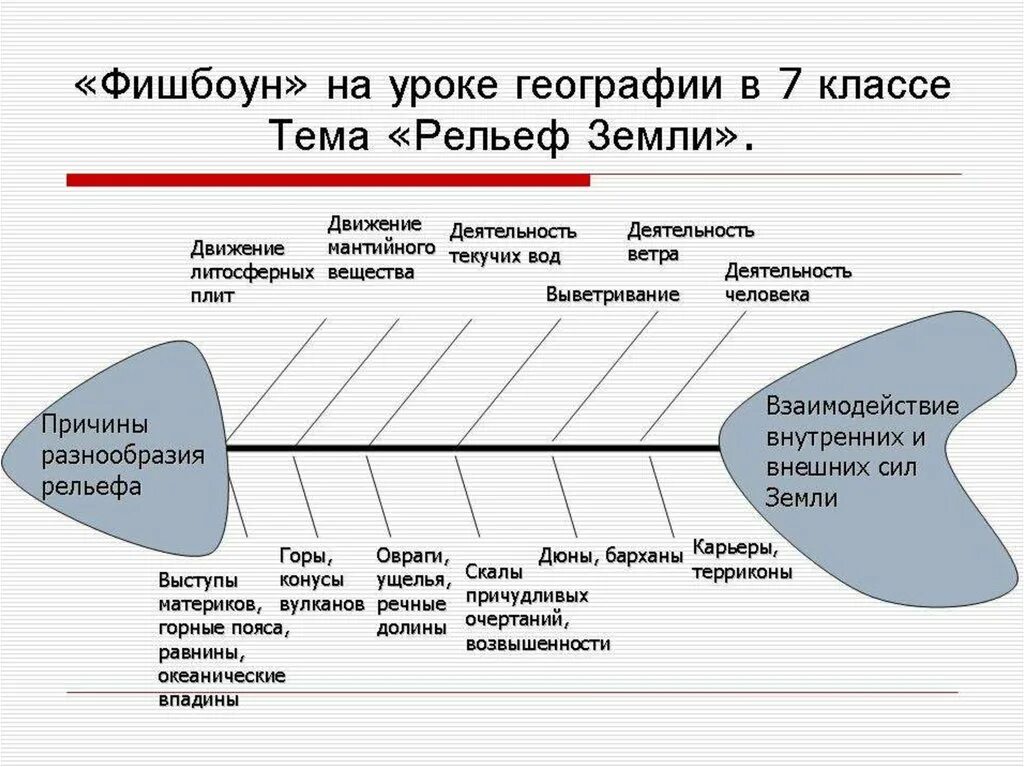 Разработка уроков 8 класс история. Критическое мышление прием Фишбоун. Схема Фишбоун рыбий скелет. Фишбоун на уроках географии. Метод Фишбоун на уроках.