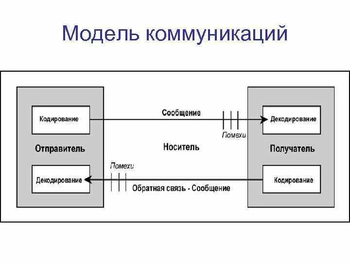 Что такое кодирование информации при социальной коммуникации. Схема модели процесса коммуникации. основные компоненты модели коммуникации. базовая модель коммуникации. коммуникативная модель.
