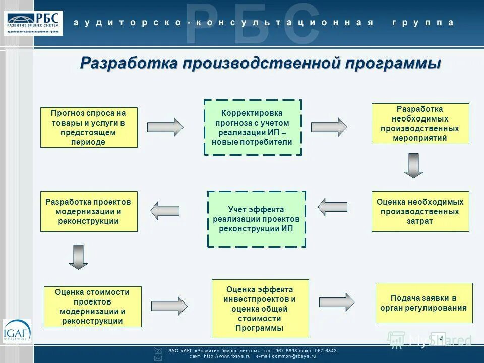 Контроль реализации и корректировка прогноза