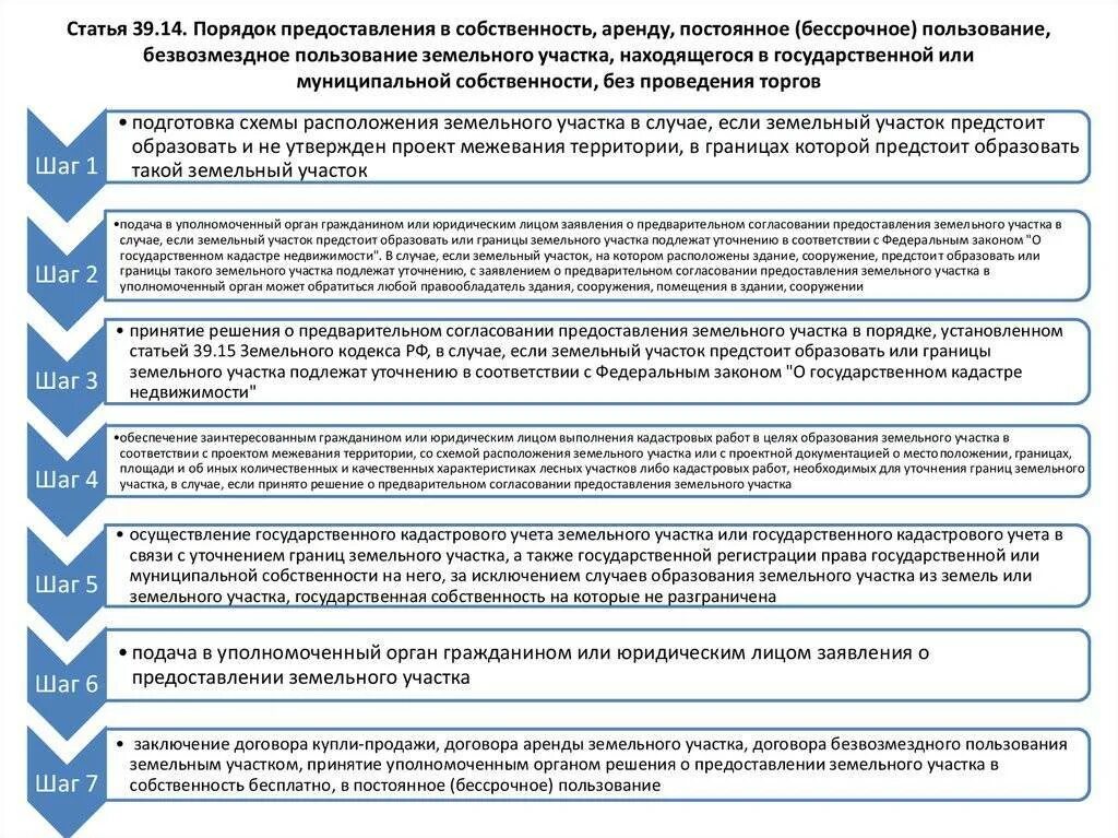 Предоставление участка в аренду на торгах. О предоставлении земельного участка в аренду в порядке. Порядок предоставления земельных участков на торгах. Порядок предоставления земли. Порядок предоставления земли в собственность государственной.