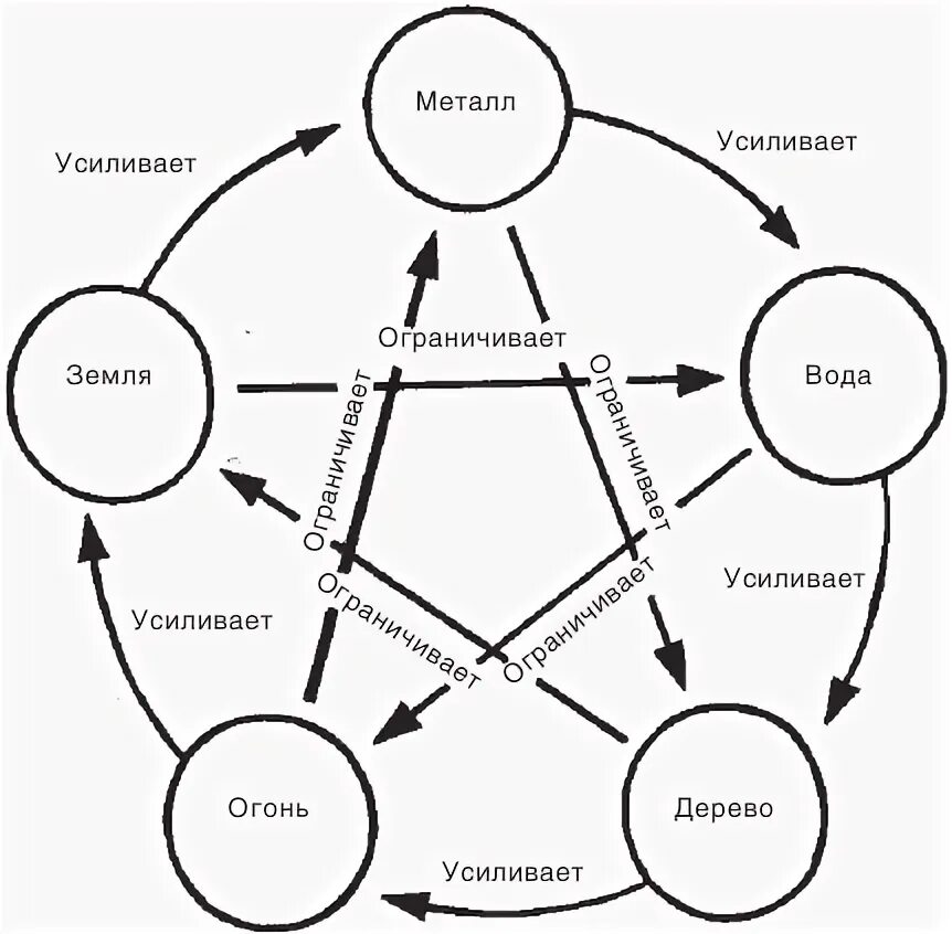 Схема у-син пять первоэлементов. 5 стихий у син. Схема 5 элементов. Схема 5 элементов. Схема у-син пять первоэлементов.