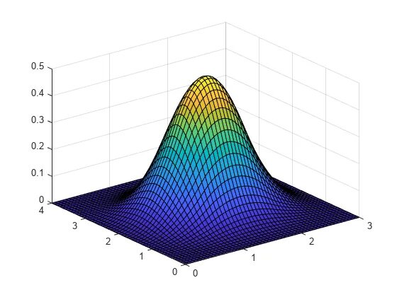 3d gaussian splatting. Spline 2 mathlab. surf матлаб. gaussian 2d. красивые графики b-сплайн.