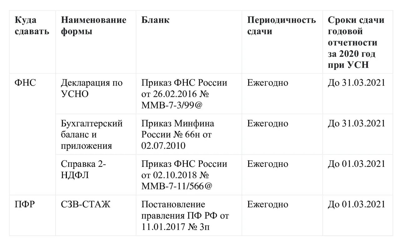 Отчетность ООО на УСН. Отчётность ООО на УСН В 2021. Отчётность ООО на УСН В 2022. Календарь отчетности ООО УСН. Сдача отчетности ооо на усн в 2024