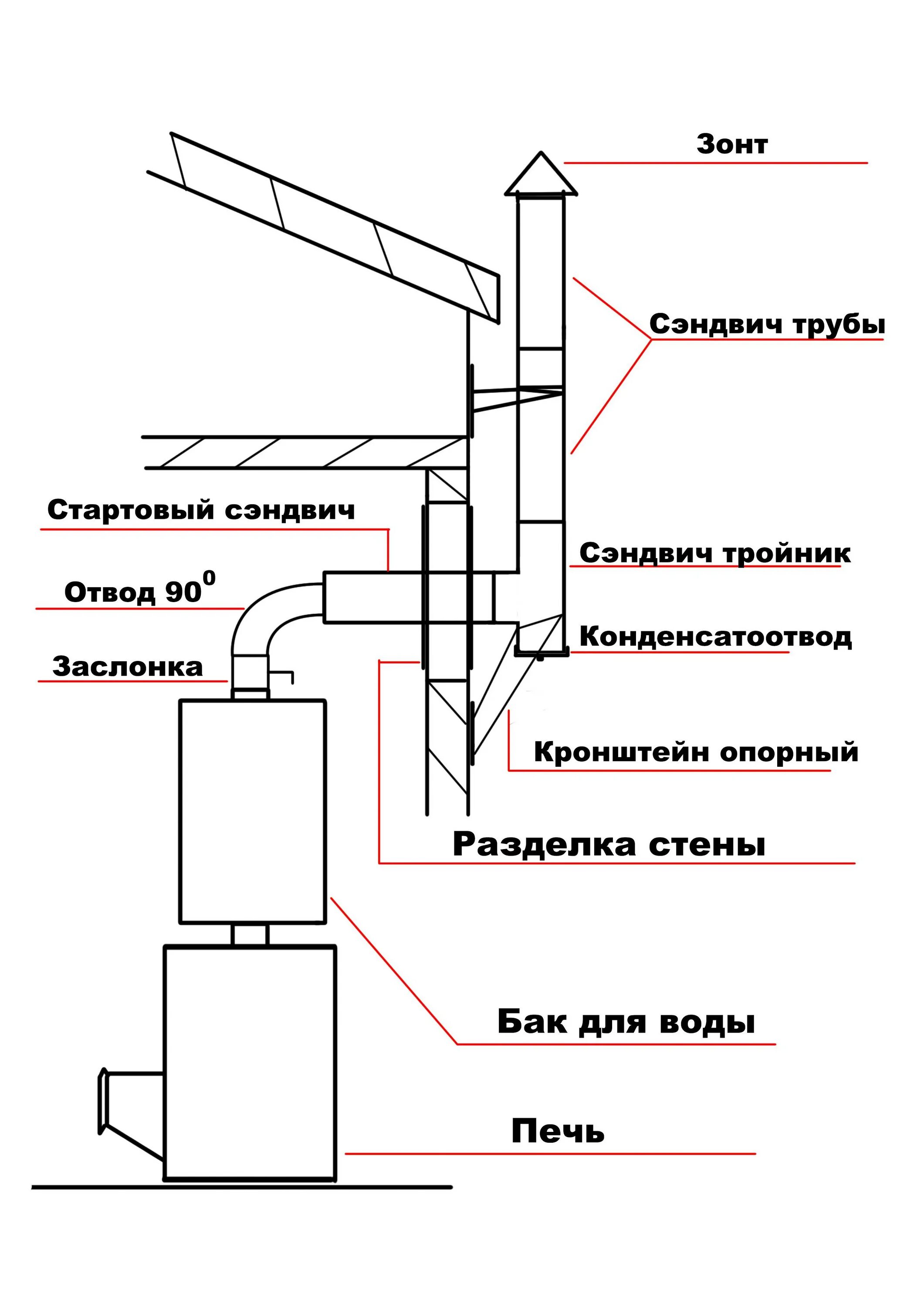 Как правильно установить трубы. Дымоход для газового котла из нержавеющей схема. Схема монтажа дымовой трубы. Схема установки сэндвич труб для газового котла. Схема монтировки дымохода сэндвич.