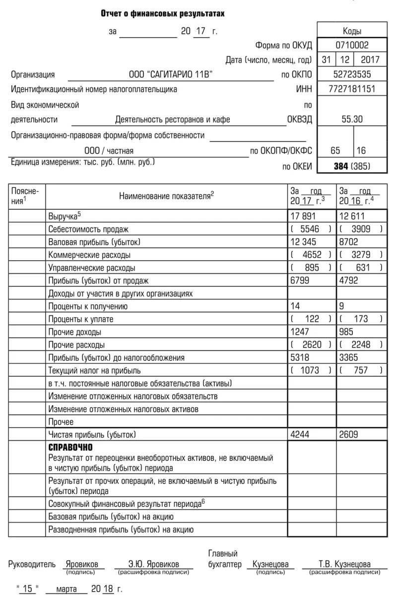 Минус в отчете о финансовых результатах. Отчет «о финансовых результатах деятельности предприятия» (форма 2). Форма отчетности 2 отчет о финансовых результатах. В отчете о финансовых результатах отражается прибыль. Форма 2 «отчет о финансовых результатах», второй раздел.