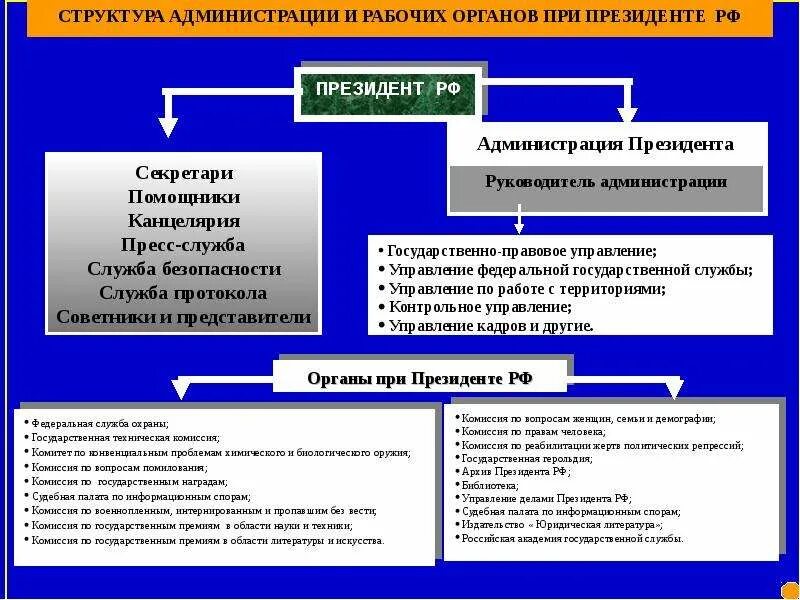 Структура президента РФ. Структура пресс-службы президента РФ. PR структура президента РФ. Пресс служба президента структура.