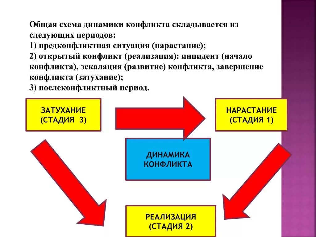 К какому этапу динамики конфликта относится инцидент. К какому этапу динамики конфликта относится инцидент