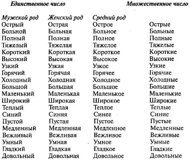 Слова женского рода. Слова среднего рода. Слова мужского рода. Прилагательные мужского рода женского среднего рода.