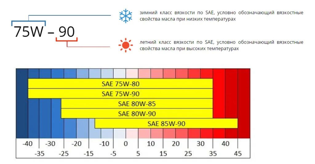 Вязкость трансмиссионных масел по SAE. Трансмиссионное масло таблица вязкости и температуры. Трансмиссионные масла характеристики таблица. 75w90 масло трансмиссионное расшифровка масла.