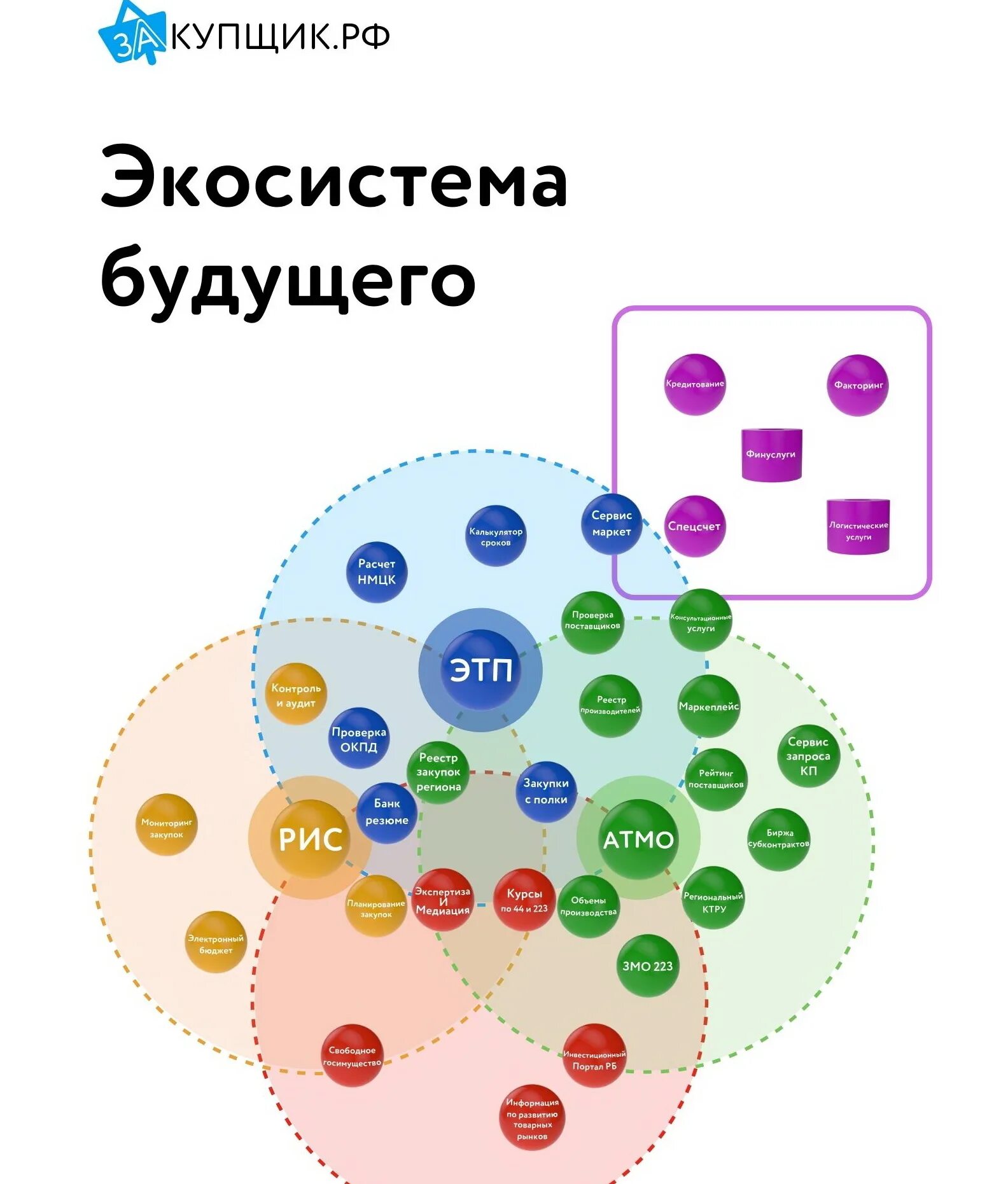 Цифровые закупки. Цифровизация закупок. Цифровизация в госзакупках. Цифровые закупочные сервисы.