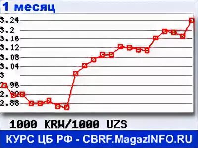 Курс узбекского сума калькулятор. Курс сума к доллару. Курс узбекского сума к доллару. Рубль сум график. Курс тенге к узбекскому суму.