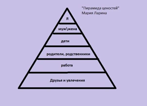 Составь пирамиду приоритетов настоящего гражданина и патриота. Пирамида приоритетов. Пирамида ценностей в семье. Пирамида я муж дети. Пирамида иерархии ценностей.