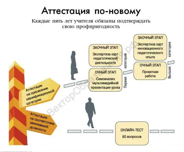 Новая модель аттестации педагогов. Модель аттестации работников. Современная аттестация учителей. Новая форма аттестации учителей. Новая форма аттестации