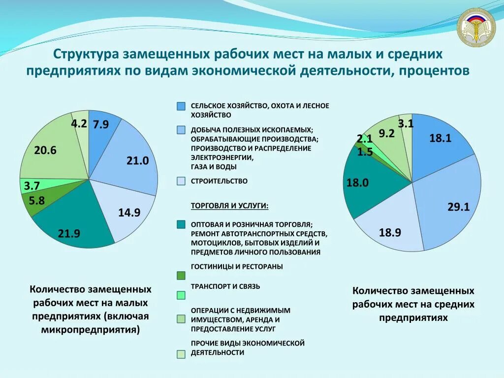 Новый вид экономической деятельности. Малые предприятия по видам экономической деятельности. Численность рабочих мест. Число малых предприятий по видам экономической деятельности. Виды деятельности в Малом бизнесе.