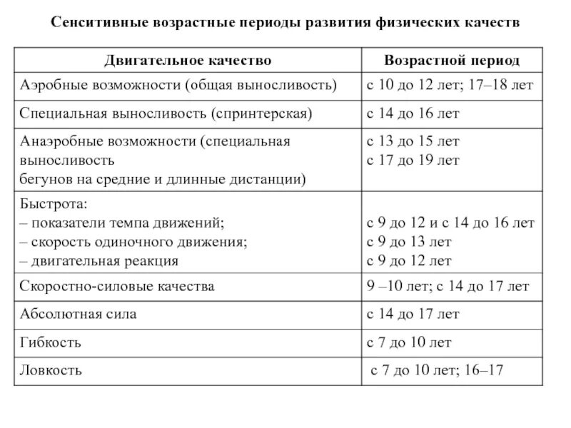 Таблица сенситивного развития. Сензитивный период развития ребенка таблица. сенситивные периоды развития ребенка. сенситивные периоды развития по возрастам. сензитивные периоды развития таблица.