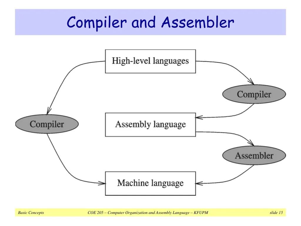Ассемблер компилятор. Ассемблера это компилятор или интерпретатор. Assembler компилятор разница. Assembly language.
