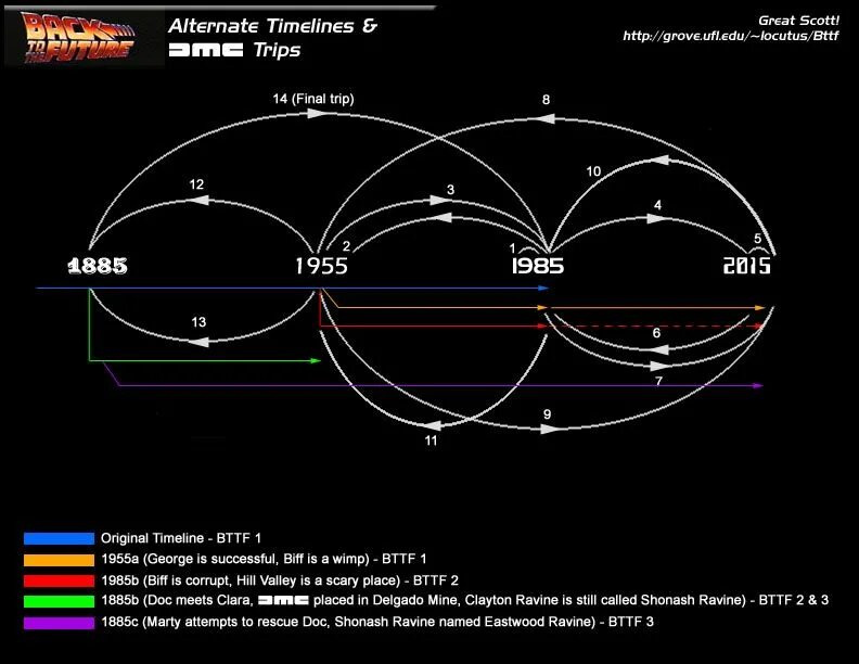 Схема перемещений во времени назад в будущее. Назад в будущее временная линия. Назад в будущее линии времени. Таймлайн назад в будущее. Движение во времени назад