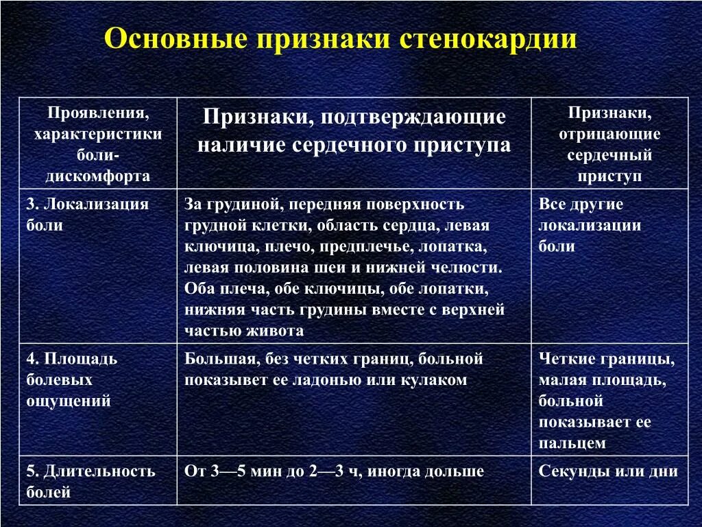 Постоянная боль в сердце ноющая. Основные симптомы стенокардии. Основные проявления стенокардии. Основные клинические проявления стенокардии. Основной симптом стенокардии.