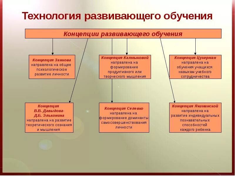 Технология развивающего обучения схема. Технология развивающего обучения это в педагогике. Технология развивающего обучения структура. Технология развивающего обучения концепции развивающего обучения.