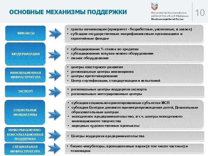 Министерство общ развития. Государственная поддержка основные направления. Направления государственной поддержки предпринимательства. Направления господдержки малого бизнеса. Направления государственной поддержки малого бизнеса.