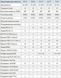 Характеристика чипсета материнской платы