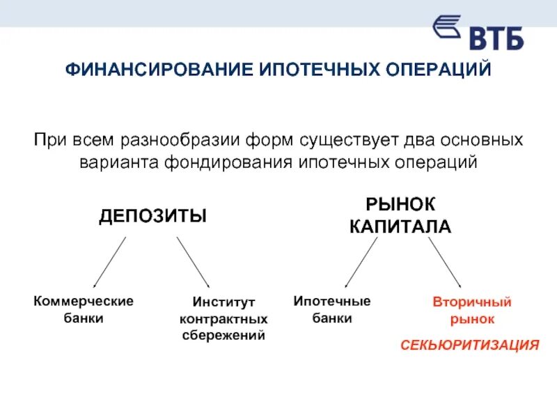 Ипотечные операции банков. Функции ипотечных банков. Ипотечные операции коммерческих банков. Ипотечные операции в России..