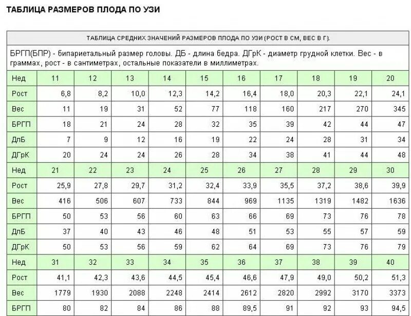 Норма беременности по неделям таблица. Таблица размеров плода по неделям беременности по узи нормы. узи плода по неделям беременности норма. размеры плода на узи по неделям беременности таблица. таблица размеров плода по узи 2 триместра.